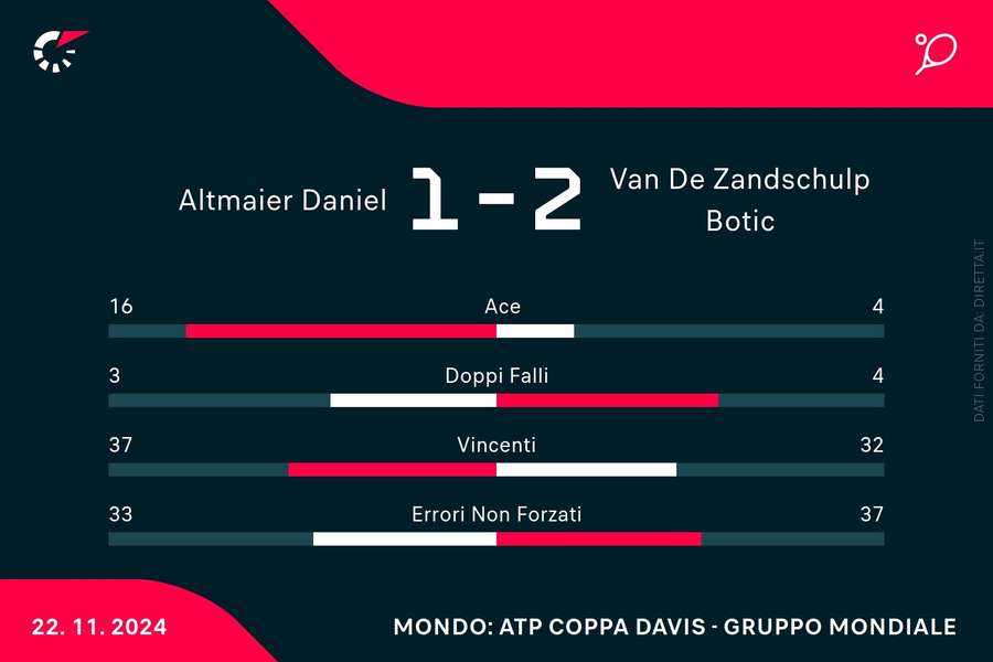 Le statistiche del match Le statistiche del match