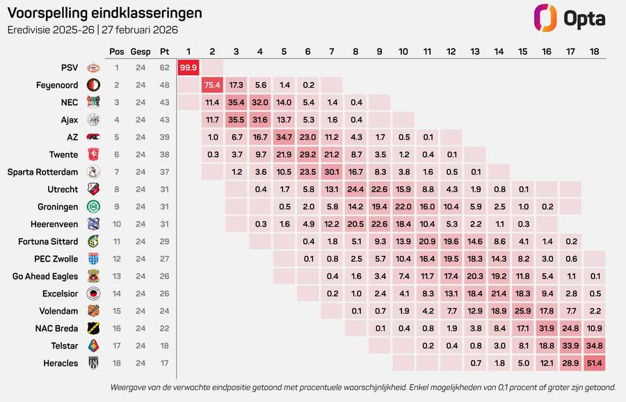 Opta's predictions for the Dutch Eredivisie