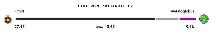 Probabilitate victorie