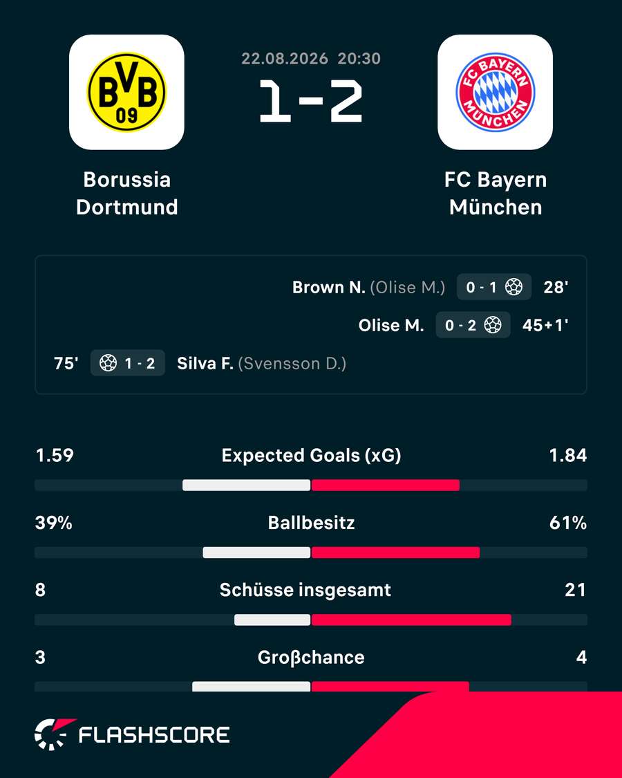 Die Stats zum Spiel Die Stats zum Spiel