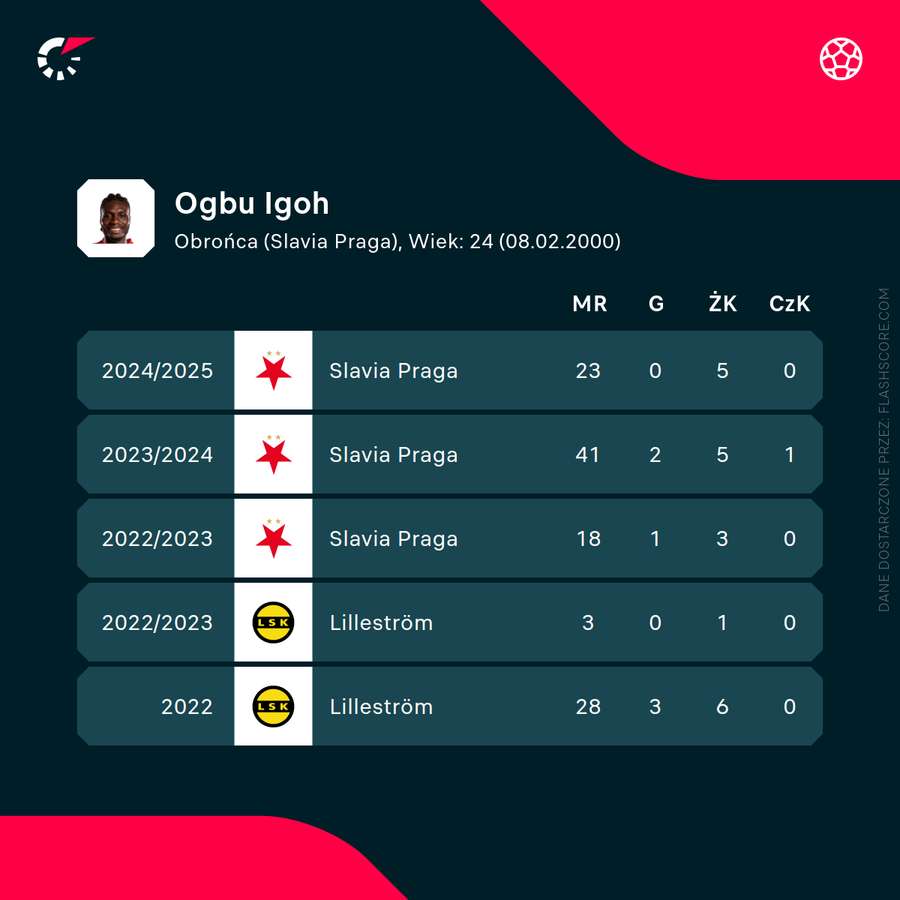 Igoh Ogbu - liczby ostatnich sezonów