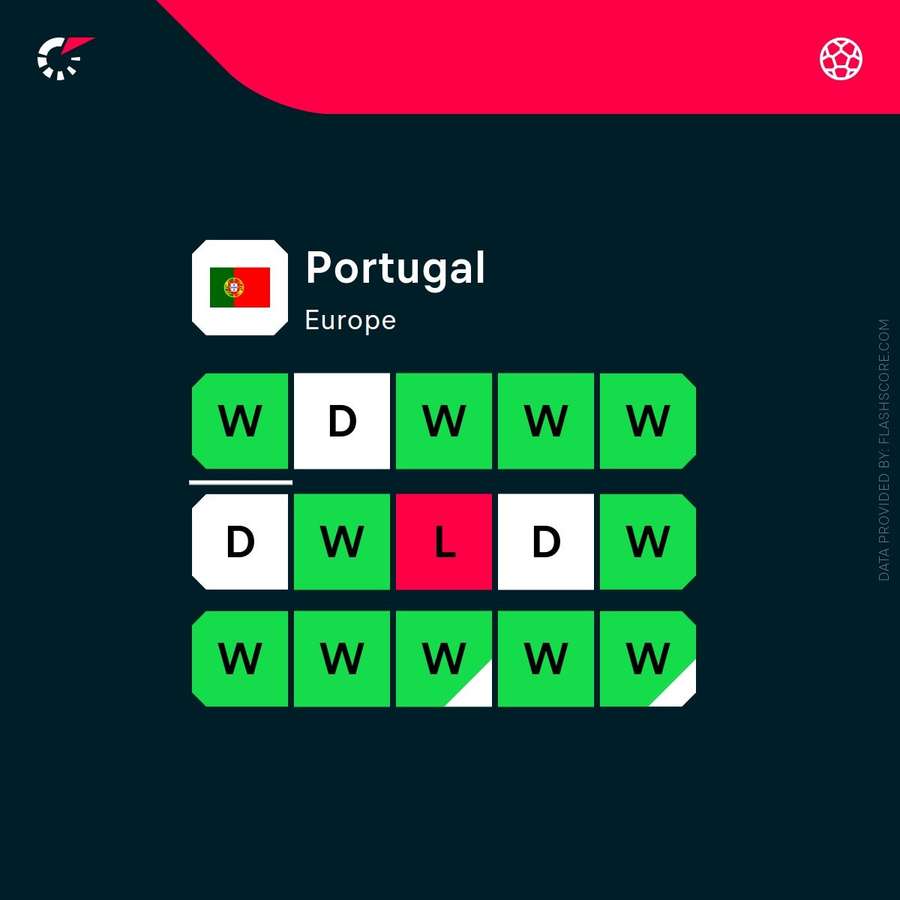 Portugal's recent form