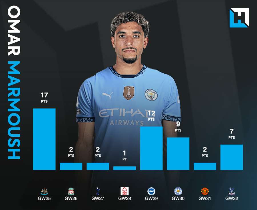 Los puntos de Omar Marmoush