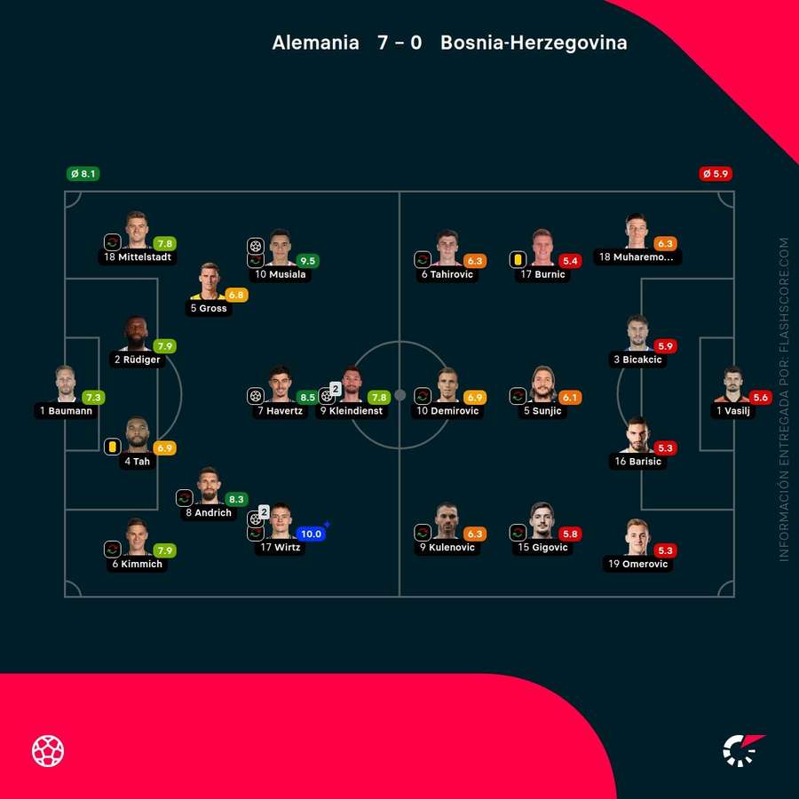 Las calificaciones de los jugadores del Alemania-Bosnia