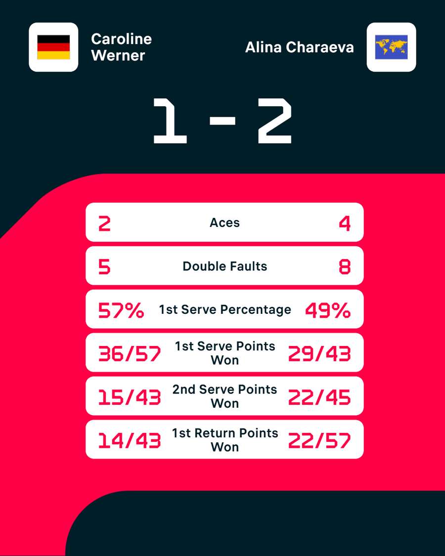 Statistiken: Werner vs. Charaeva