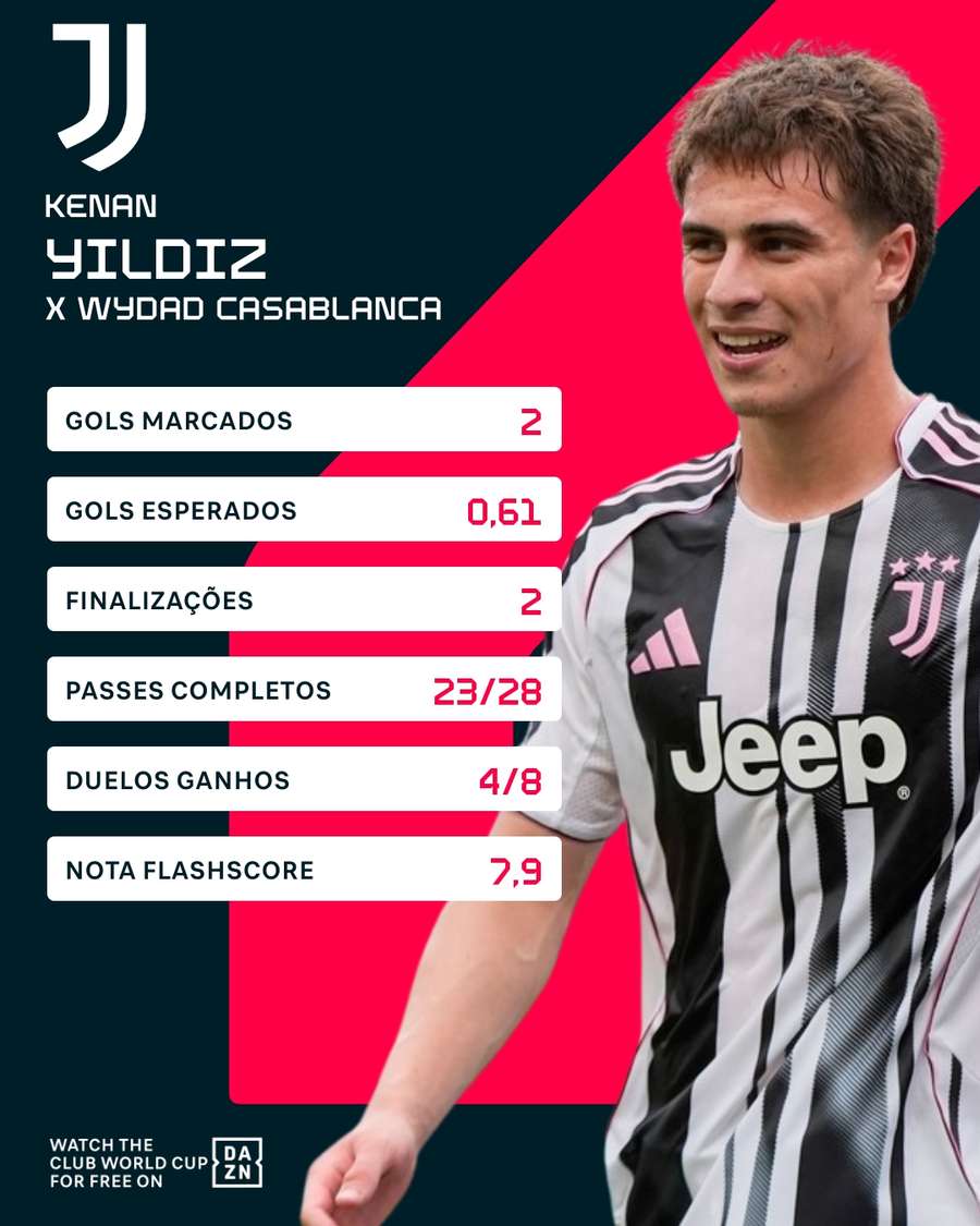 Os números de Yildiz em Juventus 4x1 Wydad Casablanca Os números de Yildiz em Juventus 4x1 Wydad Casablanca