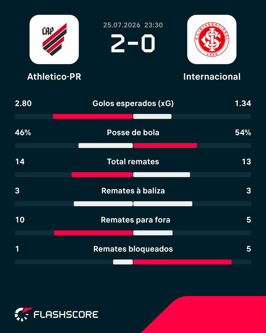 Estatísticas da partida Estatísticas da partida