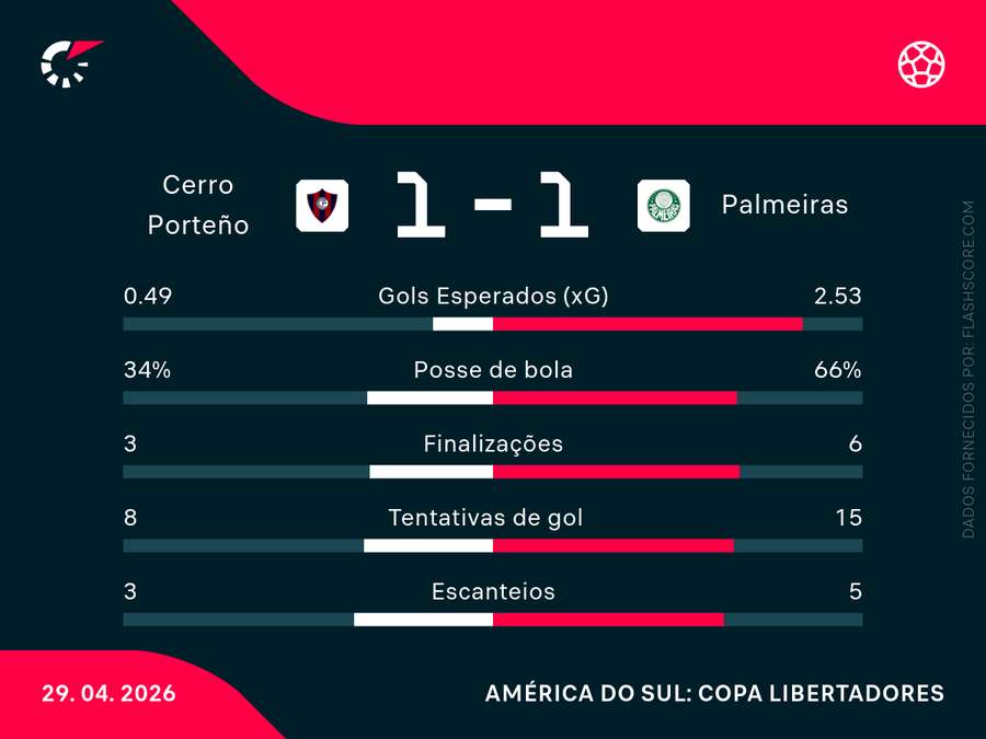 As estatísticas de Cerro Porteño x Palmeiras