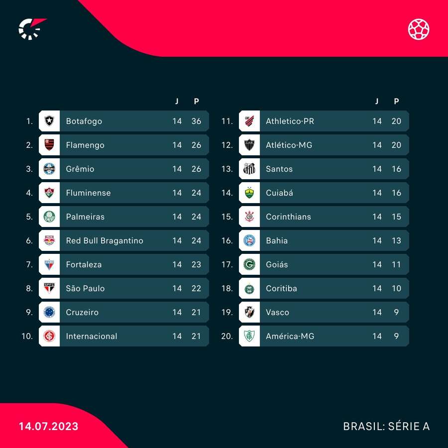 A classificação atual do Brasileirão