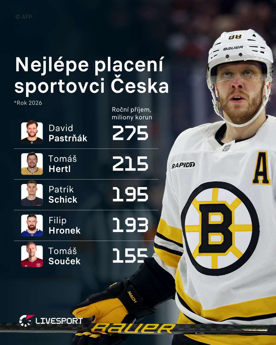 Nejlépe vydělávající čeští sportovci. Nejlépe vydělávající čeští sportovci.