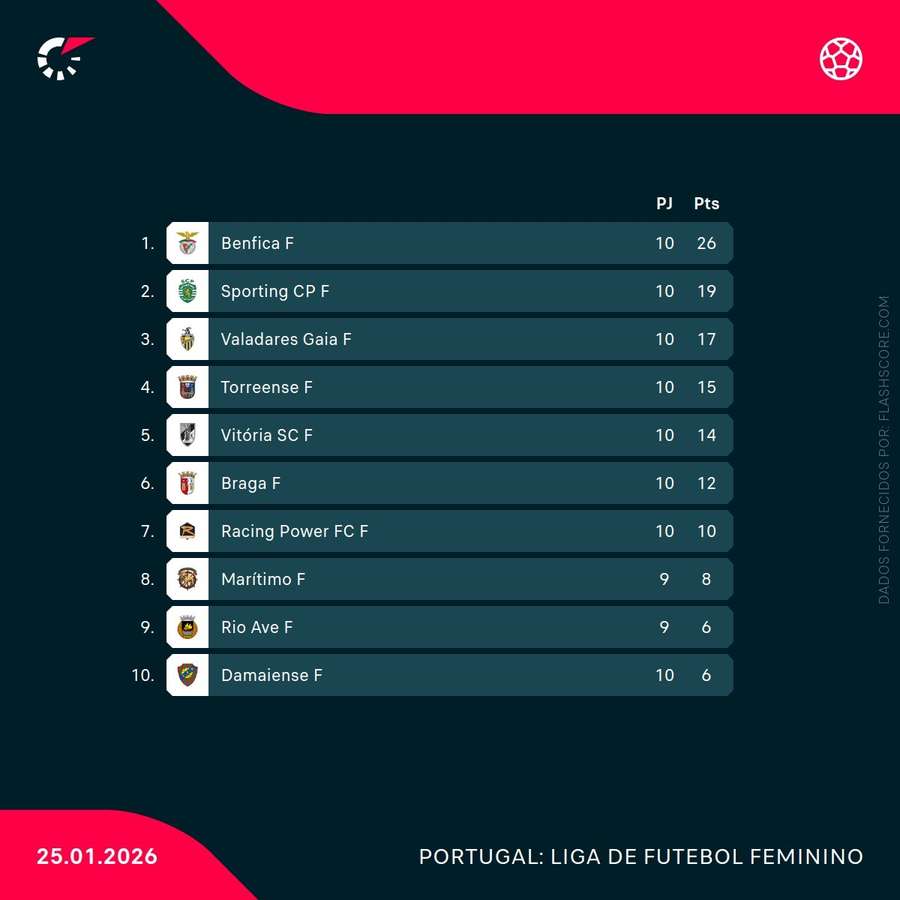Tabela da Liga BPI ao fim de 10 jornadas Tabela da Liga BPI ao fim de 10 jornadas