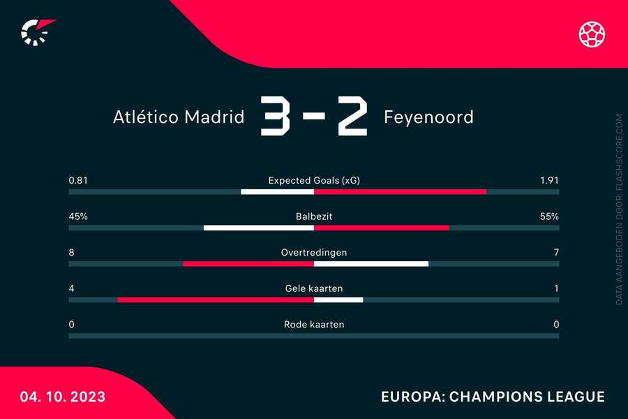 Statistieken Atletico Madrid-Feyenoord