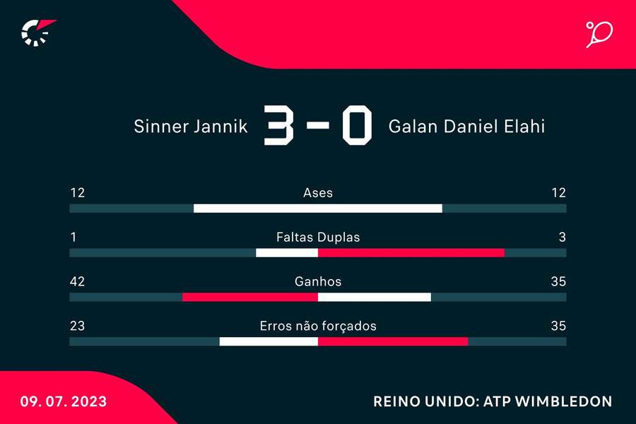 Estatística final da partida Estatística final da partida