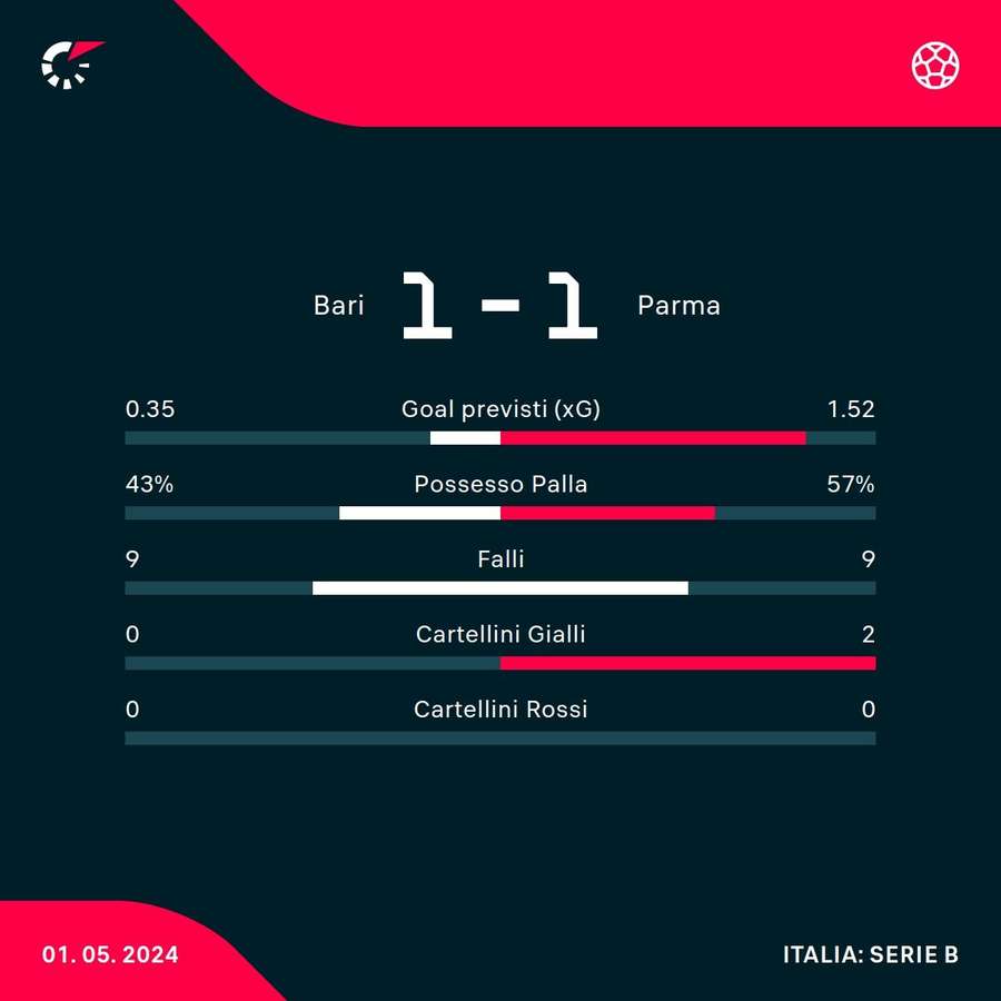 Le statistiche del match