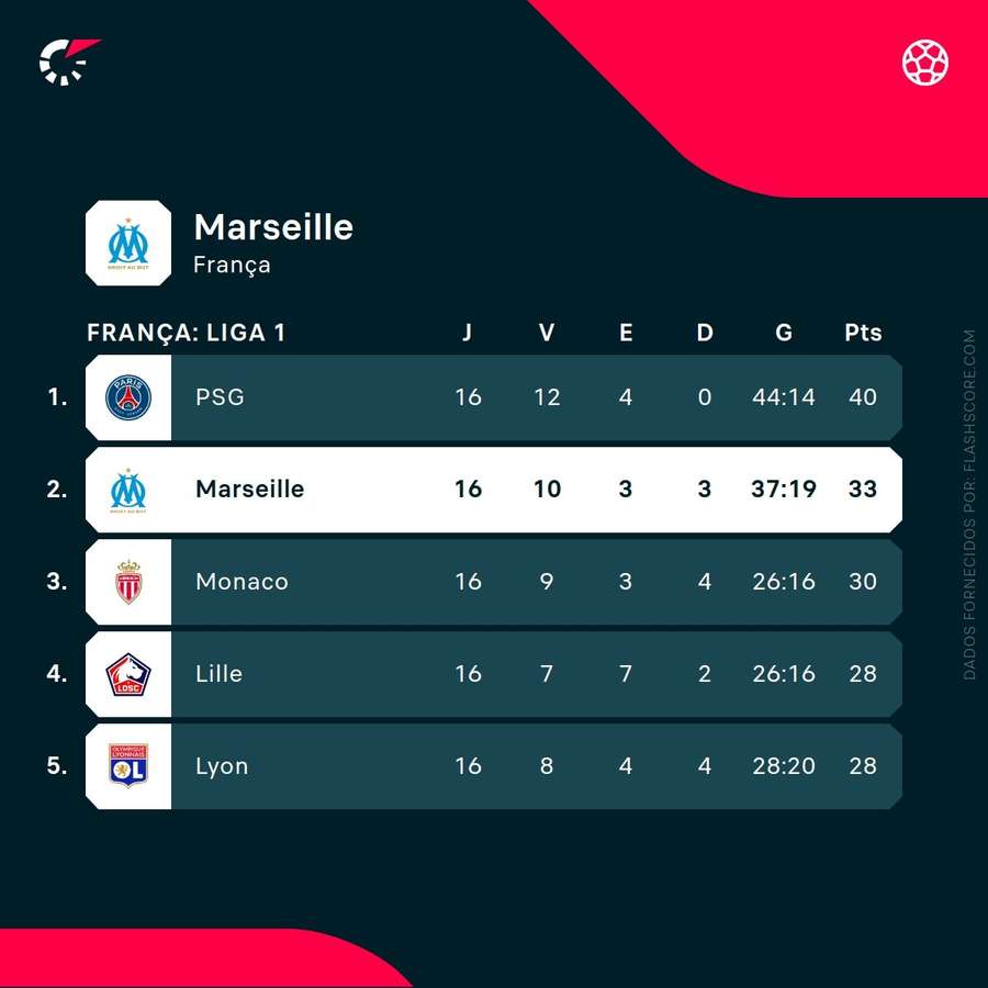 Marselha tenta aproximar-se do PSG Marselha tenta aproximar-se do PSG