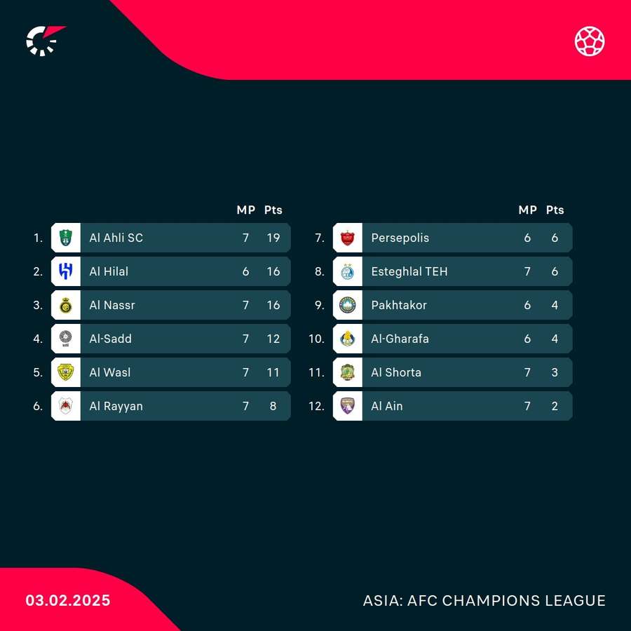 AFC Champions League table