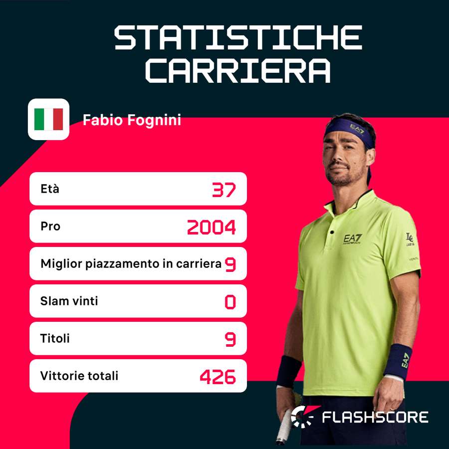 Le statistiche della carriera di Fognini