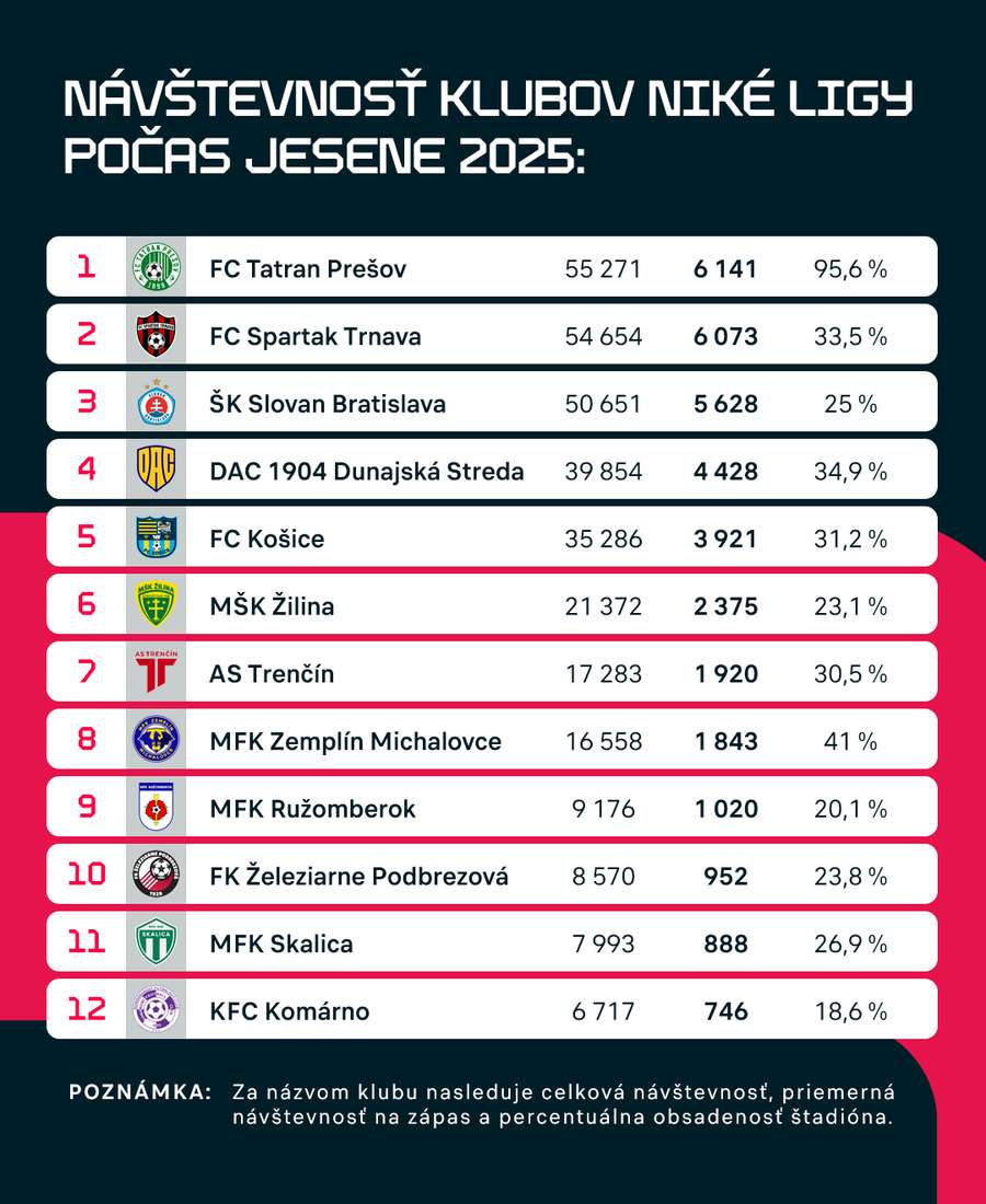 Návštevnosť nikéligistov počas jesene.