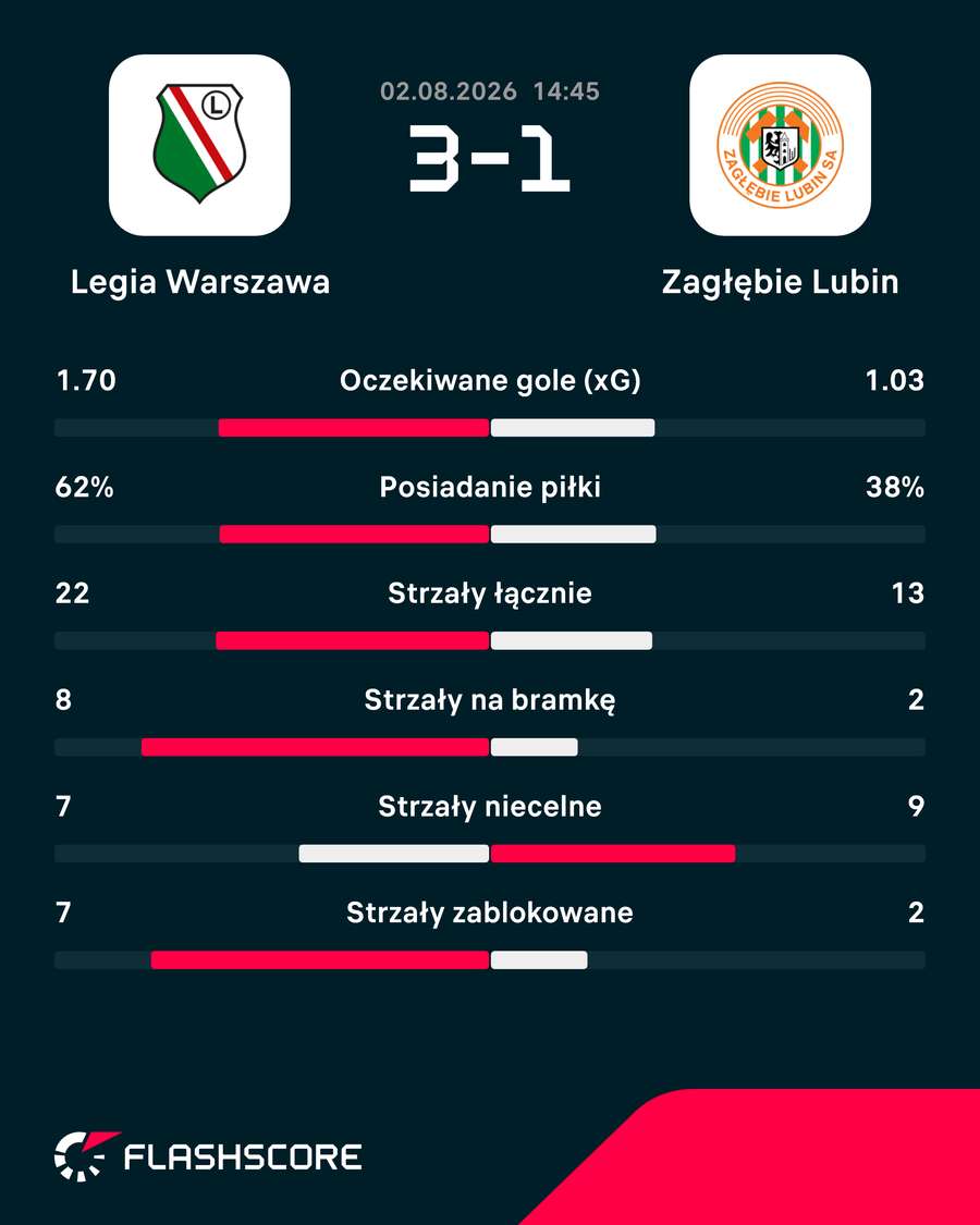 Wybrane statystyki meczu Legia - Zagłębie