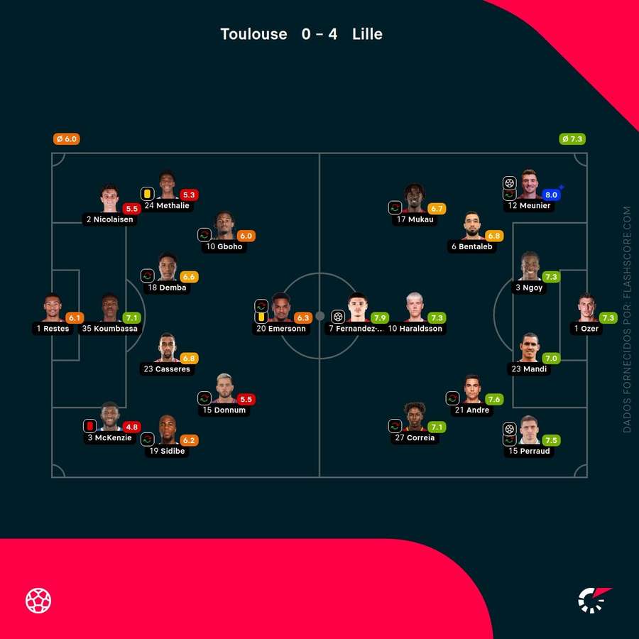 Notas finais dos jogadores