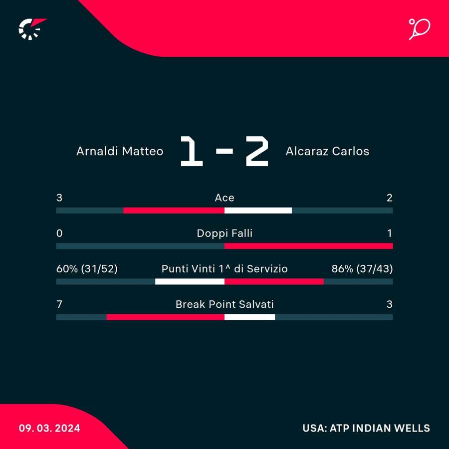 Le statistiche del match tra Arnaldi e Alcaraz