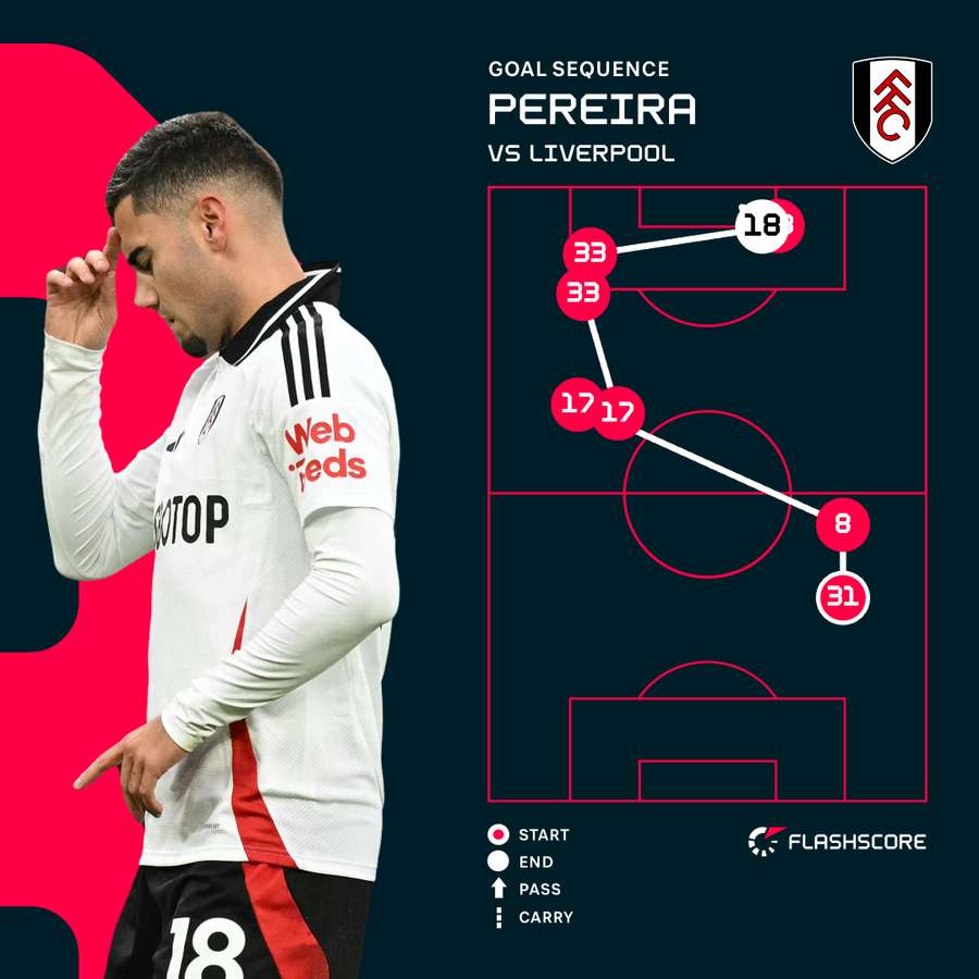 Goal sequence from Pereira