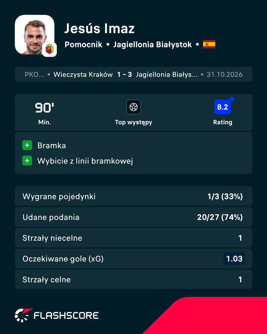 Jesus Imaz - statystyki Jesus Imaz - statystyki