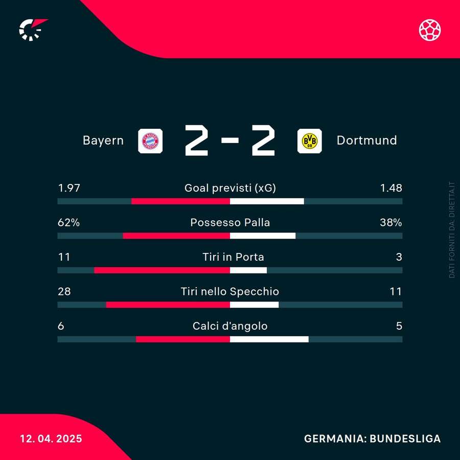 Le statistiche del match