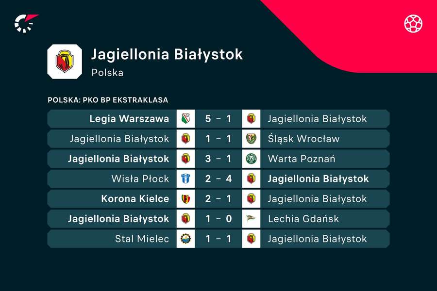 Ostatnie mecze Jagiellonii Białystok