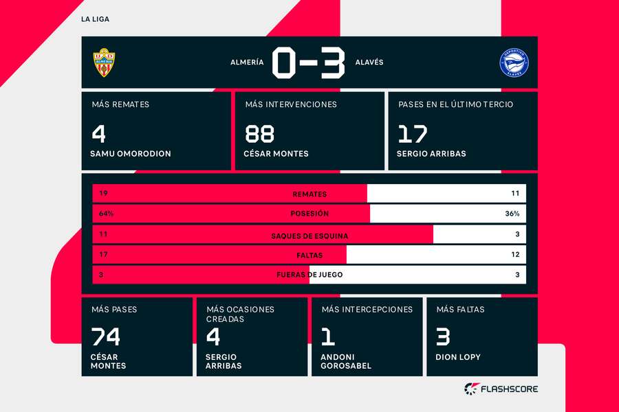 Estadísticas del Almería-Alavés