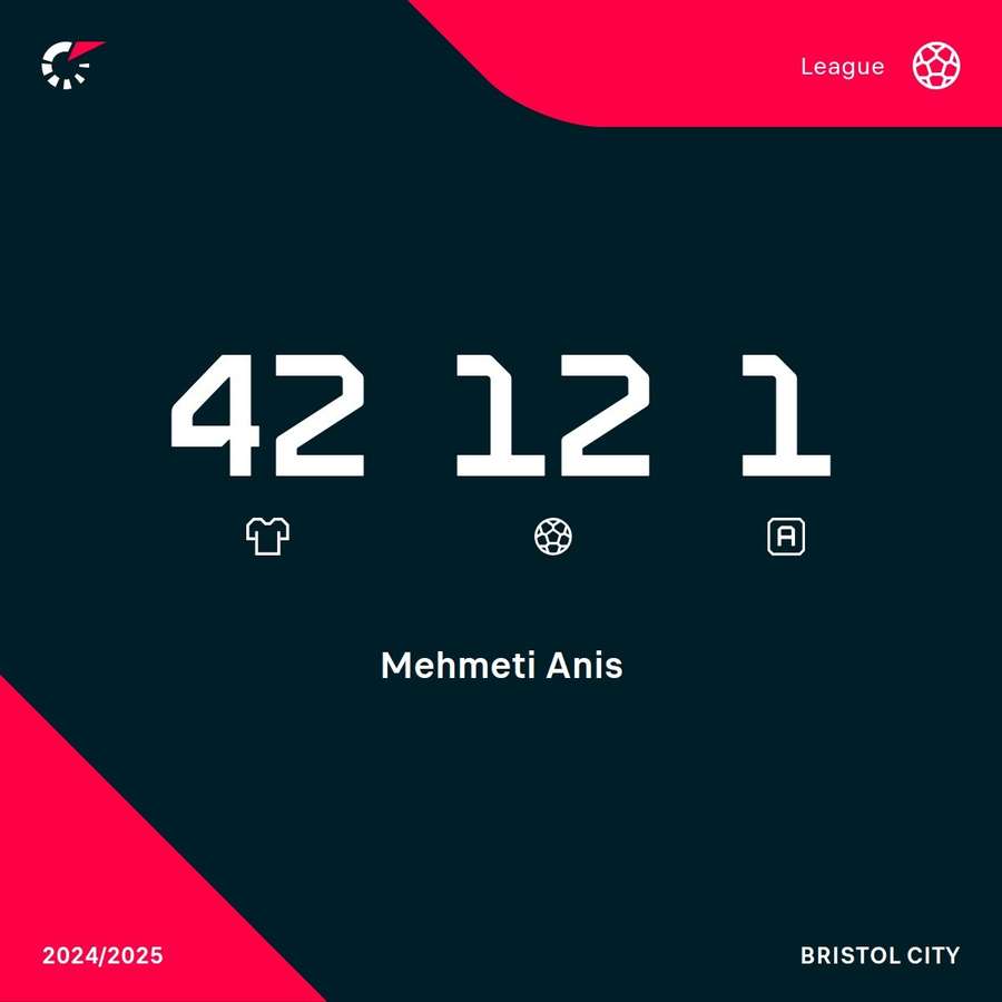 Mehmeti 24/25 stats Mehmeti 24/25 stats