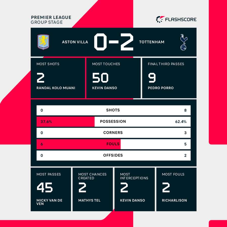 Aston Villa - Tottenham match stats