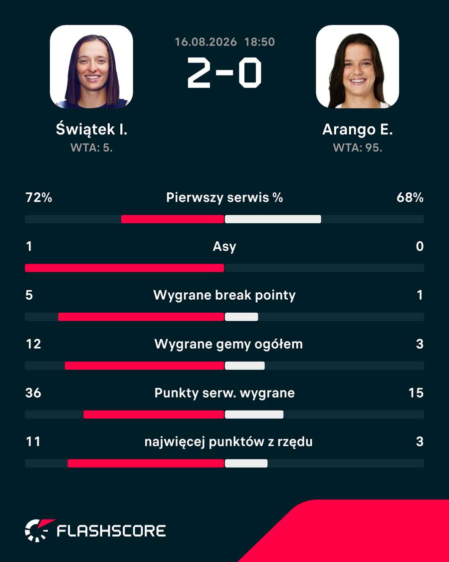 Wybrane statystyki meczu Świątek - Arango Wybrane statystyki meczu Świątek - Arango