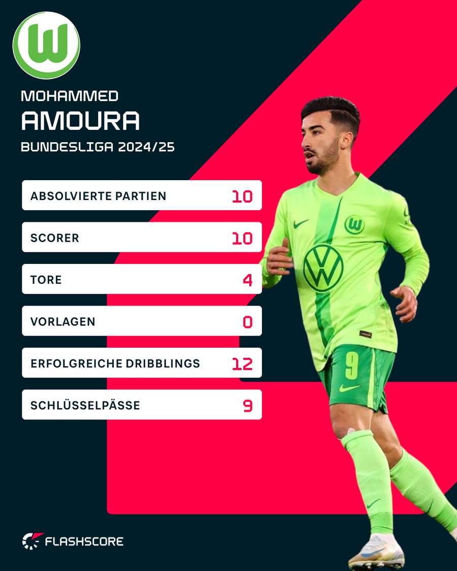 Amouras Stats in der aktuellen Bundesliga-Saison