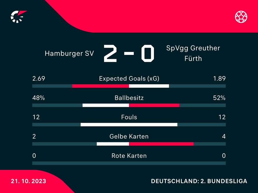 Statistiken zum Spiel: Hamburger SV vs. Greuther Fürth