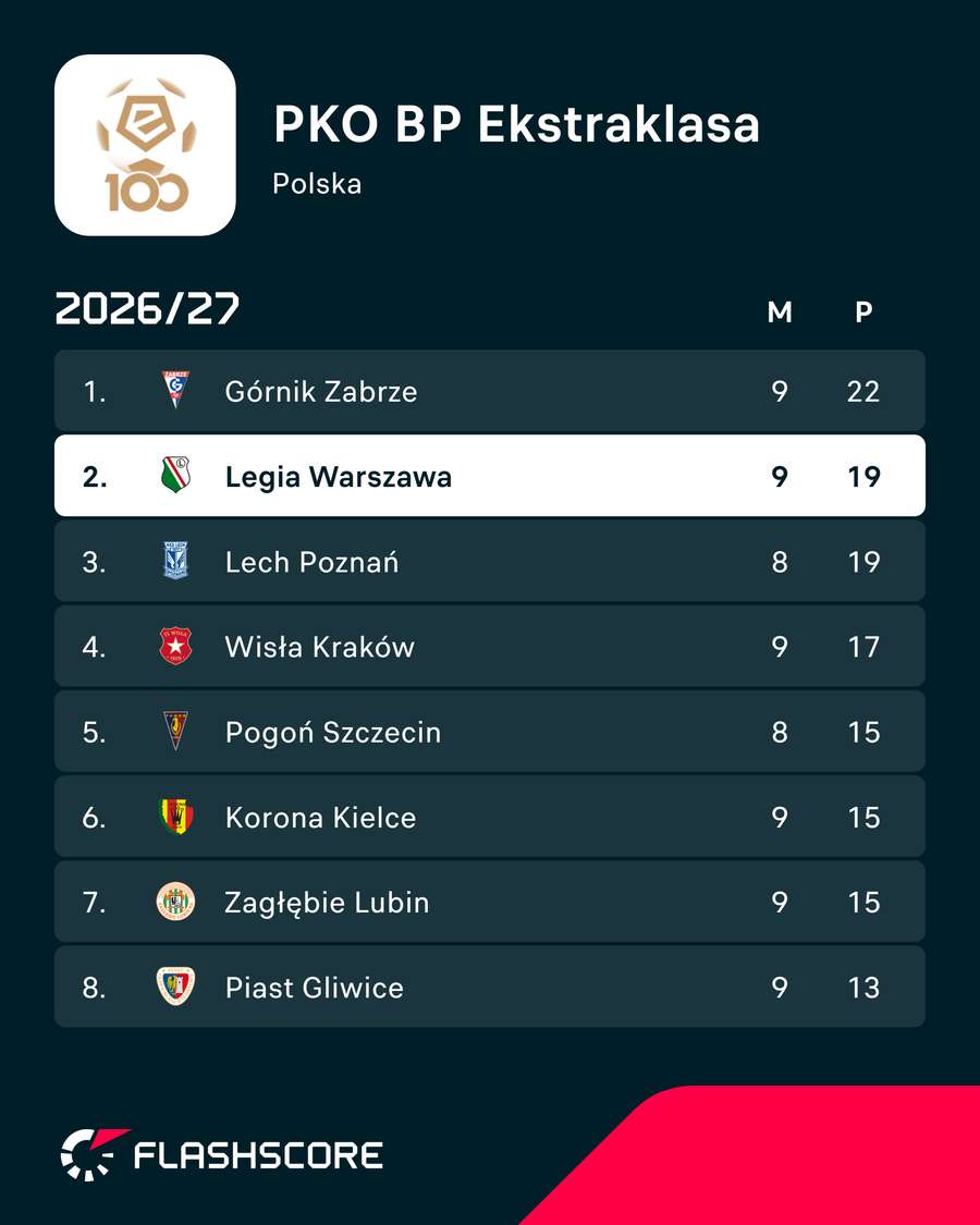 Tabela PKO BP Ekstraklasy Tabela PKO BP Ekstraklasy