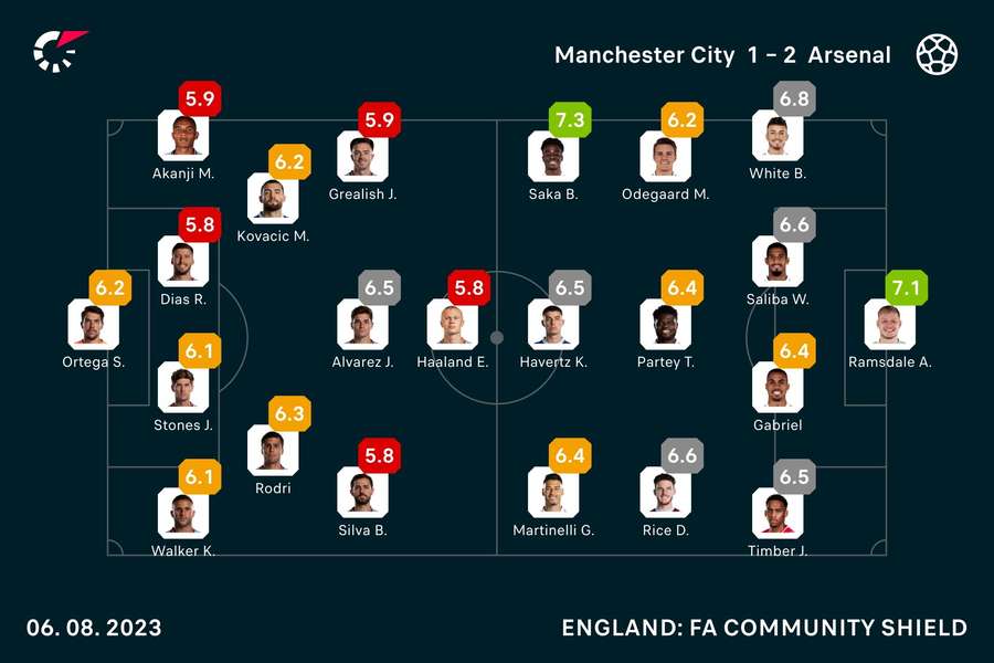 Player ratings from the match