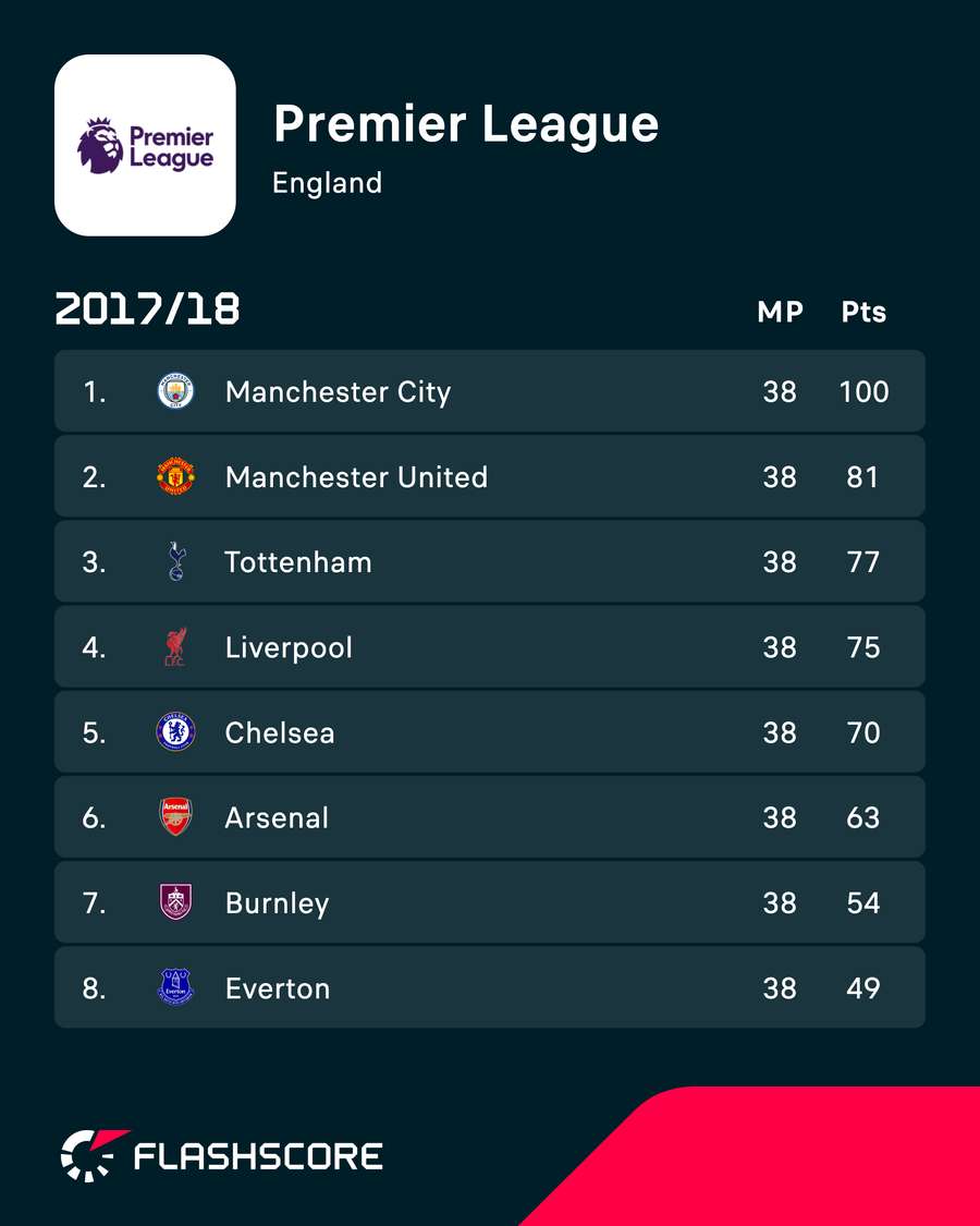 Premier League 2017/18 Premier League 2017/18