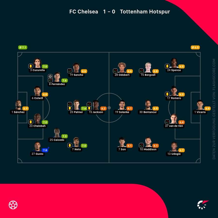 Spielernoten: Chelsea vs. Tottenham