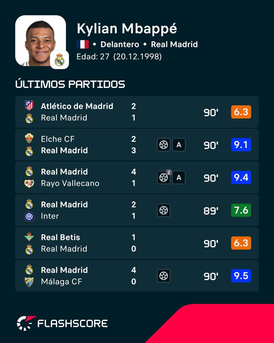 Estadísticas de Kylian Mbappé Estadísticas de Kylian Mbappé