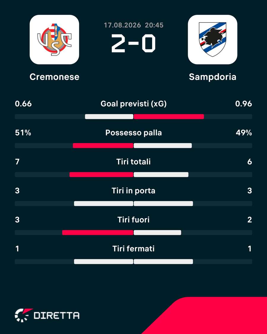 Le statistiche del match Le statistiche del match