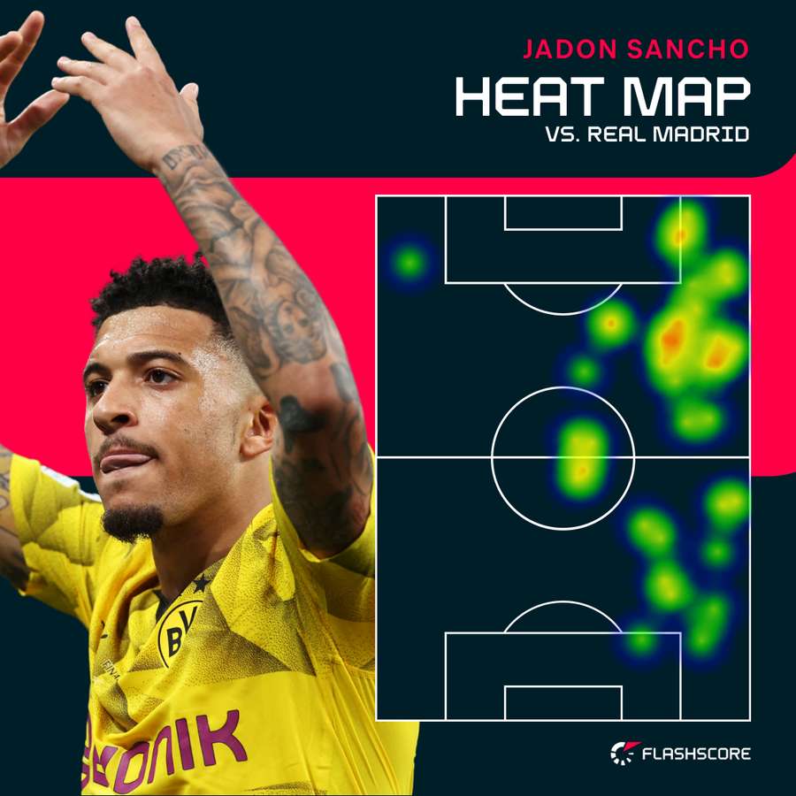 Heatmap Jadon Sancho nach 65 Minuten.