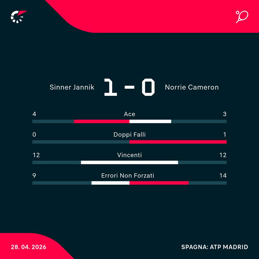 Le statistiche del primo set