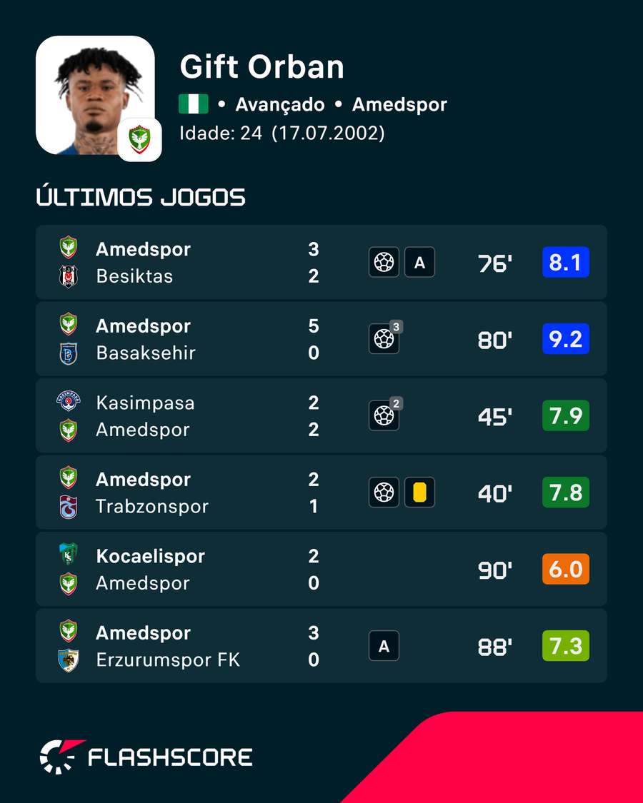 Os últimos jogos de Gift Orban Os últimos jogos de Gift Orban