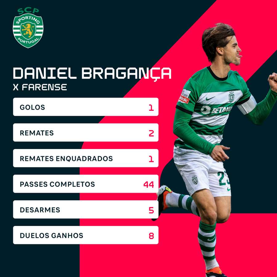 Os números de Daniel Bragança