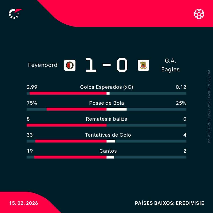 Estatísticas da partida Estatísticas da partida