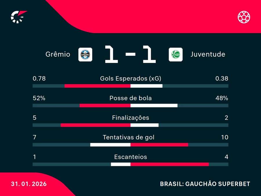 As estatísticas de Grêmio x Juventude