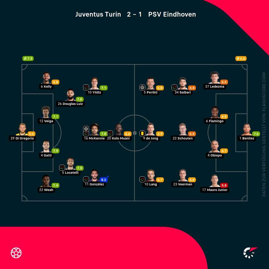 Spielernoten: Juventus vs. PSV