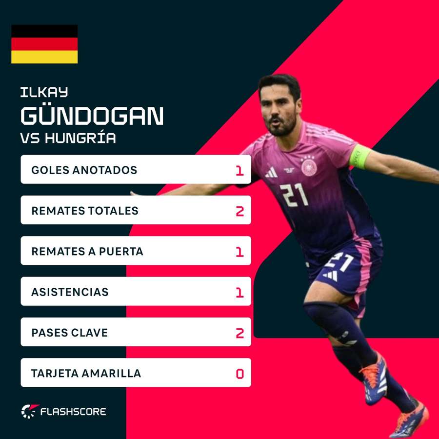 Estadísticas de Gündogan contra Hungría