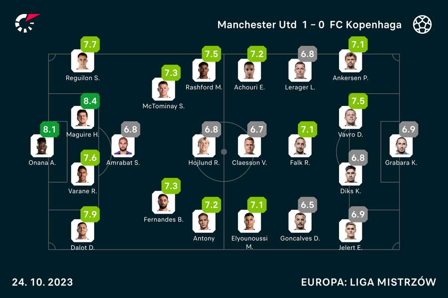 Wyjściowe składy i noty za mecz Manchester-Kopenhaga